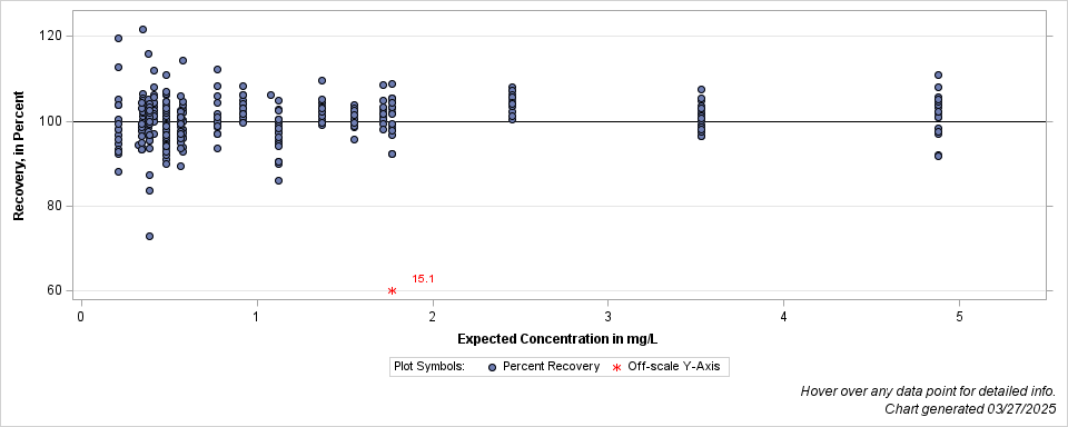 The SGPlot Procedure